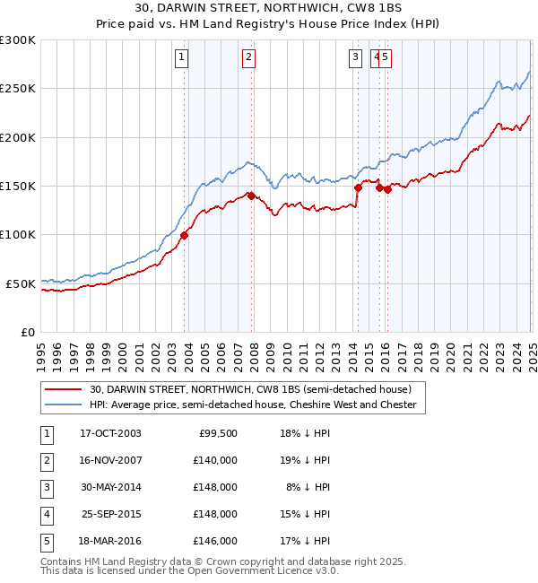 30, DARWIN STREET, NORTHWICH, CW8 1BS: Price paid vs HM Land Registry's House Price Index