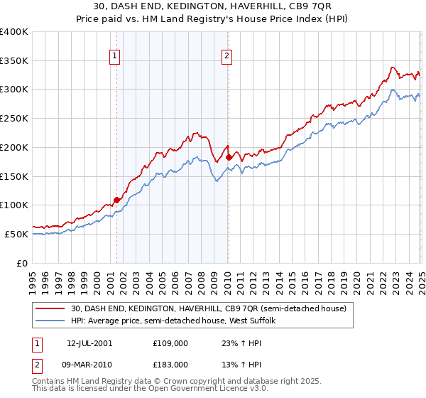 30, DASH END, KEDINGTON, HAVERHILL, CB9 7QR: Price paid vs HM Land Registry's House Price Index