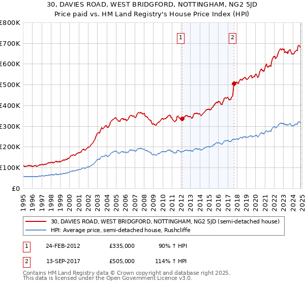 30, DAVIES ROAD, WEST BRIDGFORD, NOTTINGHAM, NG2 5JD: Price paid vs HM Land Registry's House Price Index