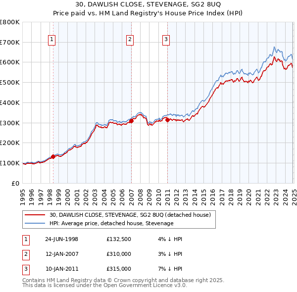 30, DAWLISH CLOSE, STEVENAGE, SG2 8UQ: Price paid vs HM Land Registry's House Price Index