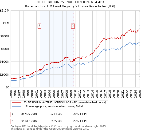 30, DE BOHUN AVENUE, LONDON, N14 4PX: Price paid vs HM Land Registry's House Price Index