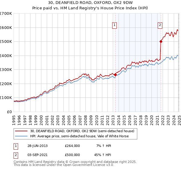 30, DEANFIELD ROAD, OXFORD, OX2 9DW: Price paid vs HM Land Registry's House Price Index