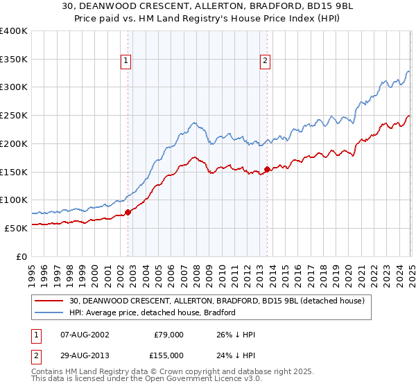 30, DEANWOOD CRESCENT, ALLERTON, BRADFORD, BD15 9BL: Price paid vs HM Land Registry's House Price Index