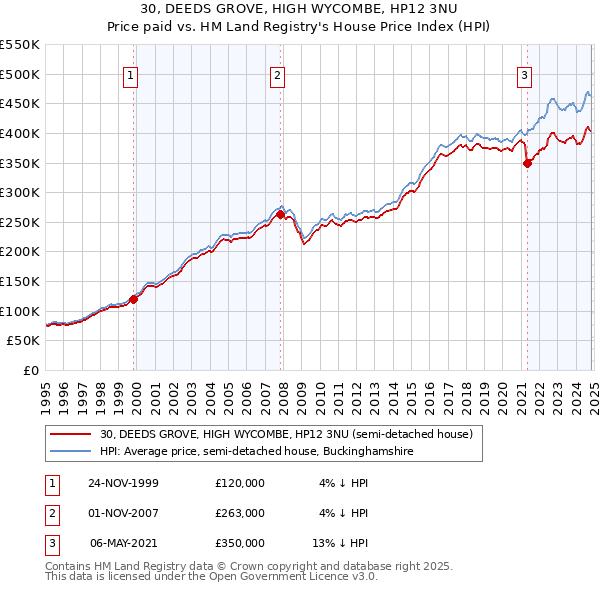 30, DEEDS GROVE, HIGH WYCOMBE, HP12 3NU: Price paid vs HM Land Registry's House Price Index