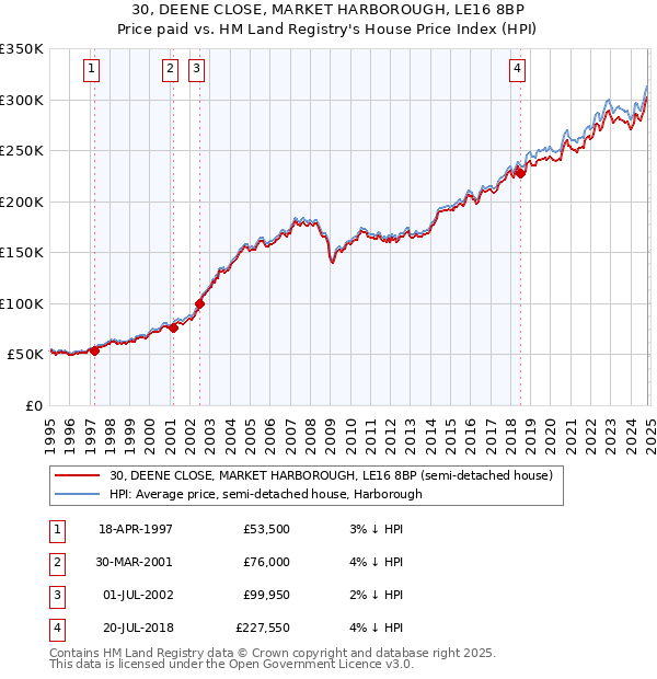 30, DEENE CLOSE, MARKET HARBOROUGH, LE16 8BP: Price paid vs HM Land Registry's House Price Index