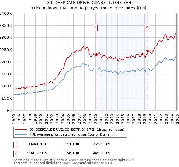 30, DEEPDALE DRIVE, CONSETT, DH8 7EH: Price paid vs HM Land Registry's House Price Index