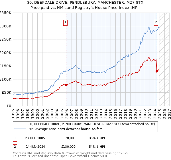 30, DEEPDALE DRIVE, PENDLEBURY, MANCHESTER, M27 8TX: Price paid vs HM Land Registry's House Price Index