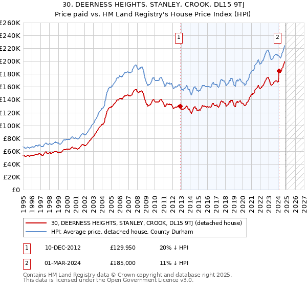 30, DEERNESS HEIGHTS, STANLEY, CROOK, DL15 9TJ: Price paid vs HM Land Registry's House Price Index