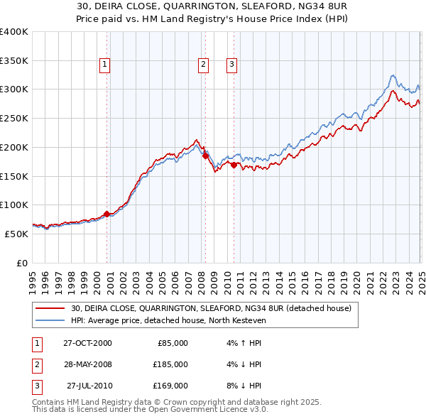 30, DEIRA CLOSE, QUARRINGTON, SLEAFORD, NG34 8UR: Price paid vs HM Land Registry's House Price Index