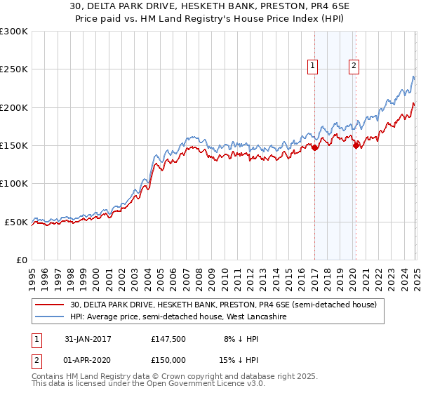 30, DELTA PARK DRIVE, HESKETH BANK, PRESTON, PR4 6SE: Price paid vs HM Land Registry's House Price Index