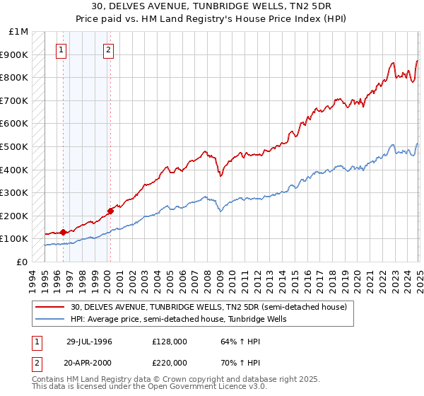 30, DELVES AVENUE, TUNBRIDGE WELLS, TN2 5DR: Price paid vs HM Land Registry's House Price Index