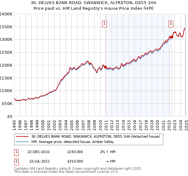 30, DELVES BANK ROAD, SWANWICK, ALFRETON, DE55 1HA: Price paid vs HM Land Registry's House Price Index