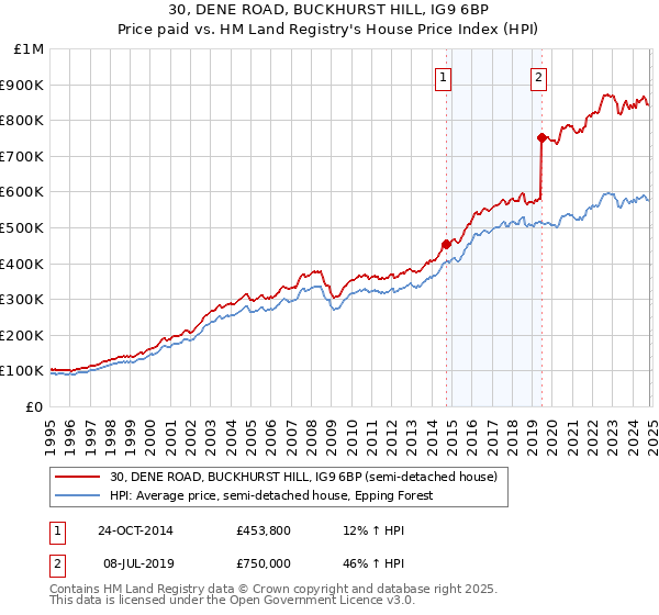 30, DENE ROAD, BUCKHURST HILL, IG9 6BP: Price paid vs HM Land Registry's House Price Index