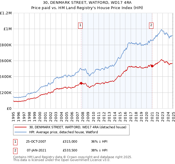 30, DENMARK STREET, WATFORD, WD17 4RA: Price paid vs HM Land Registry's House Price Index