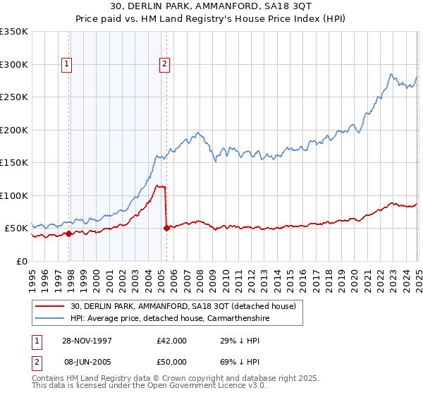 30, DERLIN PARK, AMMANFORD, SA18 3QT: Price paid vs HM Land Registry's House Price Index