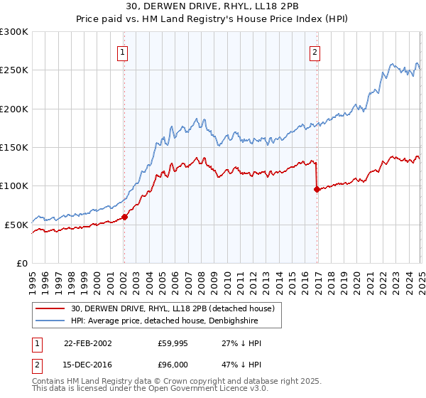 30, DERWEN DRIVE, RHYL, LL18 2PB: Price paid vs HM Land Registry's House Price Index