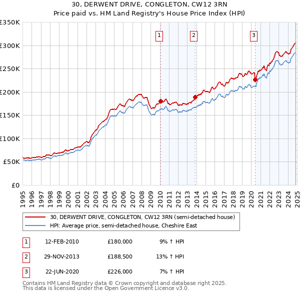 30, DERWENT DRIVE, CONGLETON, CW12 3RN: Price paid vs HM Land Registry's House Price Index