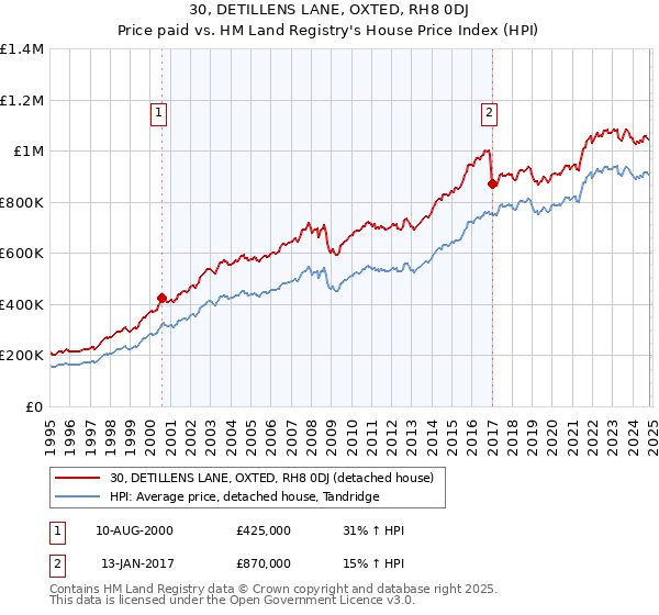 30, DETILLENS LANE, OXTED, RH8 0DJ: Price paid vs HM Land Registry's House Price Index