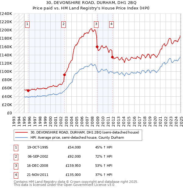 30, DEVONSHIRE ROAD, DURHAM, DH1 2BQ: Price paid vs HM Land Registry's House Price Index