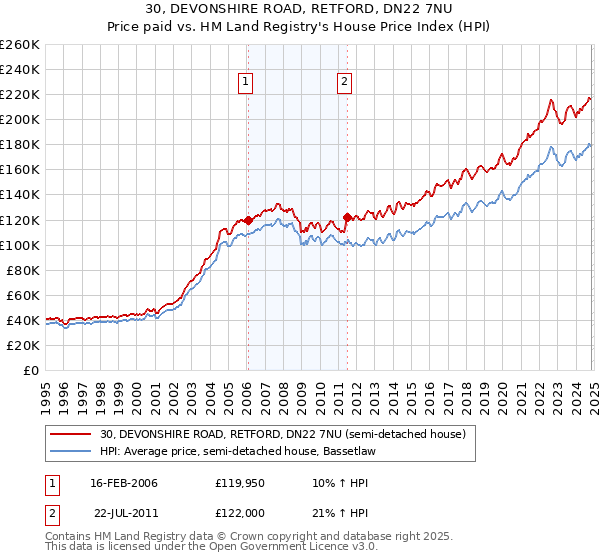 30, DEVONSHIRE ROAD, RETFORD, DN22 7NU: Price paid vs HM Land Registry's House Price Index