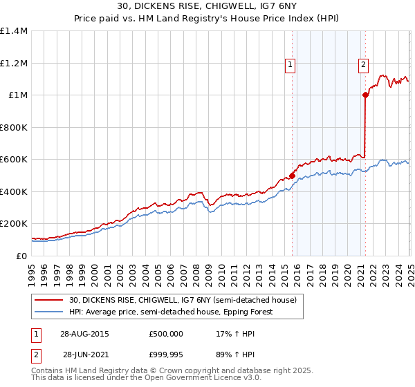 30, DICKENS RISE, CHIGWELL, IG7 6NY: Price paid vs HM Land Registry's House Price Index