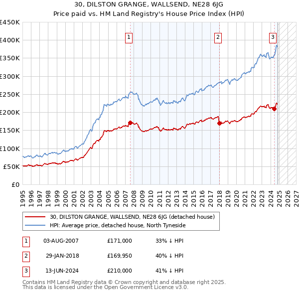 30, DILSTON GRANGE, WALLSEND, NE28 6JG: Price paid vs HM Land Registry's House Price Index