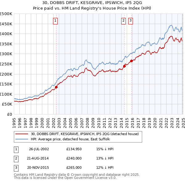 30, DOBBS DRIFT, KESGRAVE, IPSWICH, IP5 2QG: Price paid vs HM Land Registry's House Price Index