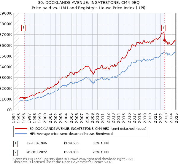 30, DOCKLANDS AVENUE, INGATESTONE, CM4 9EQ: Price paid vs HM Land Registry's House Price Index