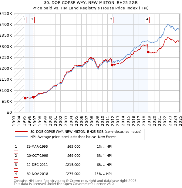 30, DOE COPSE WAY, NEW MILTON, BH25 5GB: Price paid vs HM Land Registry's House Price Index