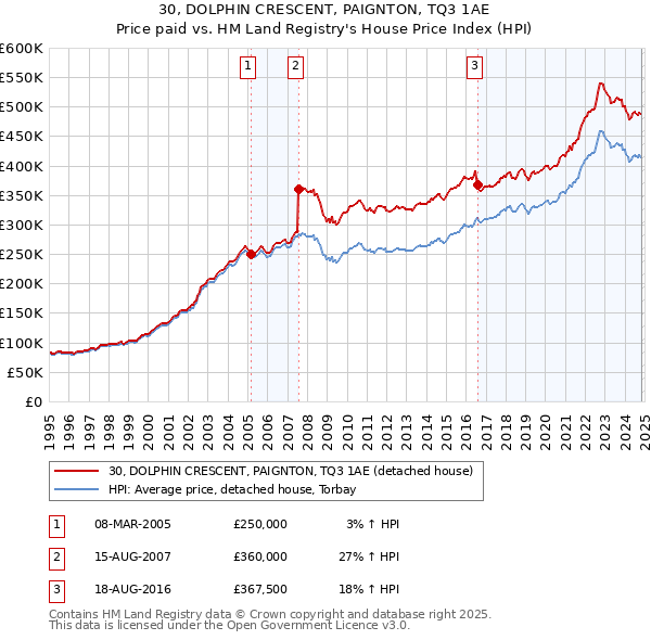 30, DOLPHIN CRESCENT, PAIGNTON, TQ3 1AE: Price paid vs HM Land Registry's House Price Index