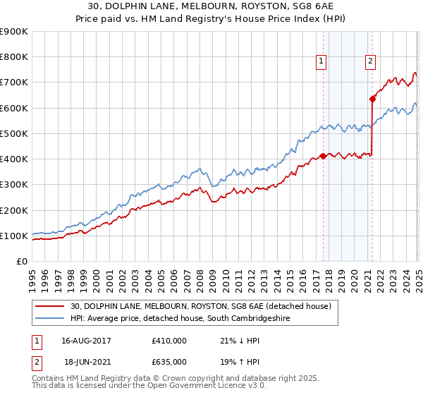 30, DOLPHIN LANE, MELBOURN, ROYSTON, SG8 6AE: Price paid vs HM Land Registry's House Price Index