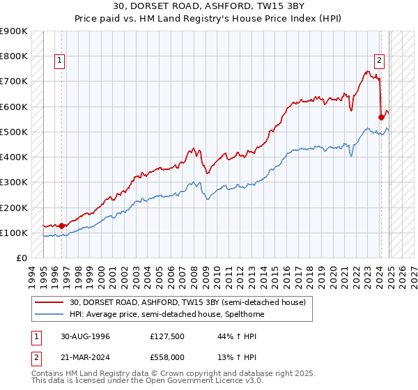 30, DORSET ROAD, ASHFORD, TW15 3BY: Price paid vs HM Land Registry's House Price Index