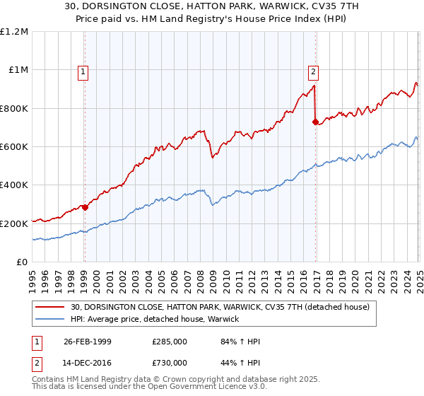 30, DORSINGTON CLOSE, HATTON PARK, WARWICK, CV35 7TH: Price paid vs HM Land Registry's House Price Index