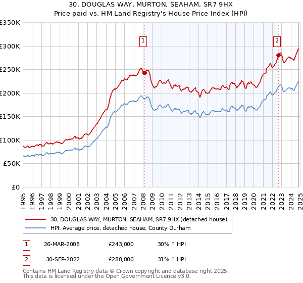 30, DOUGLAS WAY, MURTON, SEAHAM, SR7 9HX: Price paid vs HM Land Registry's House Price Index