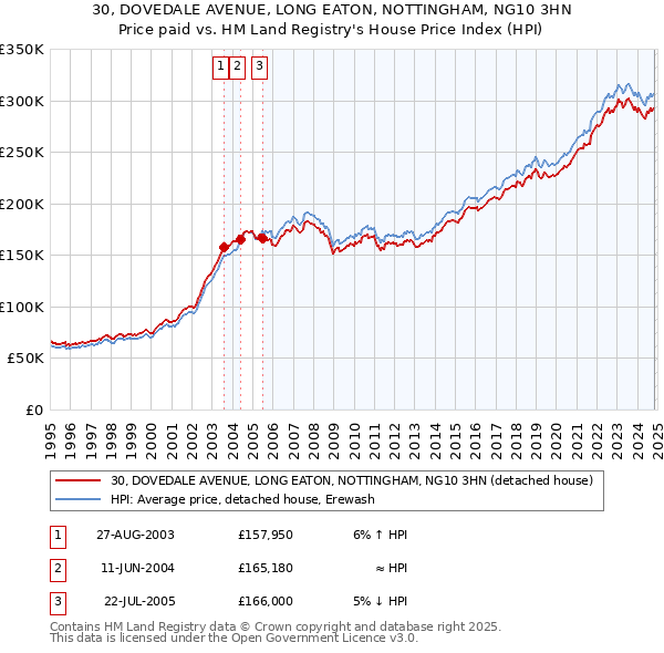 30, DOVEDALE AVENUE, LONG EATON, NOTTINGHAM, NG10 3HN: Price paid vs HM Land Registry's House Price Index