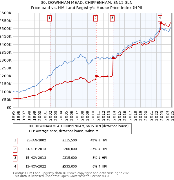 30, DOWNHAM MEAD, CHIPPENHAM, SN15 3LN: Price paid vs HM Land Registry's House Price Index