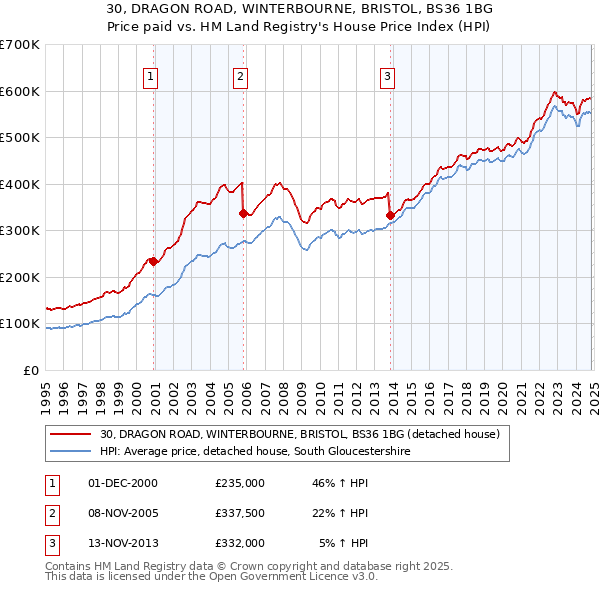 30, DRAGON ROAD, WINTERBOURNE, BRISTOL, BS36 1BG: Price paid vs HM Land Registry's House Price Index