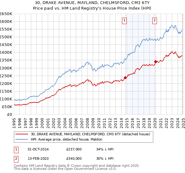 30, DRAKE AVENUE, MAYLAND, CHELMSFORD, CM3 6TY: Price paid vs HM Land Registry's House Price Index