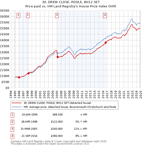 30, DREW CLOSE, POOLE, BH12 5ET: Price paid vs HM Land Registry's House Price Index