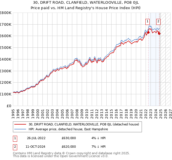 30, DRIFT ROAD, CLANFIELD, WATERLOOVILLE, PO8 0JL: Price paid vs HM Land Registry's House Price Index