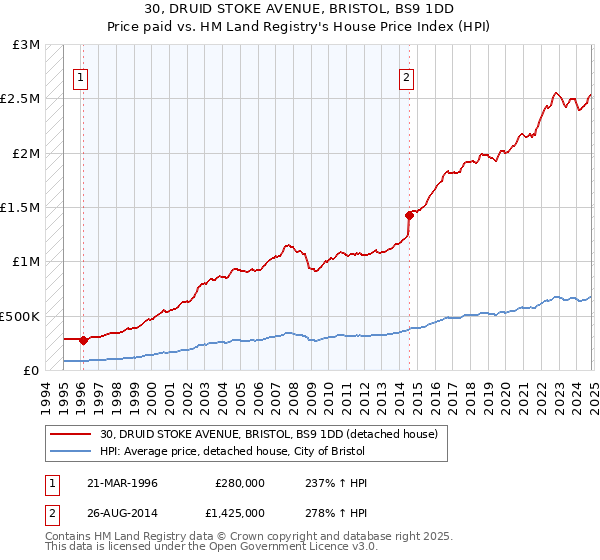 30, DRUID STOKE AVENUE, BRISTOL, BS9 1DD: Price paid vs HM Land Registry's House Price Index