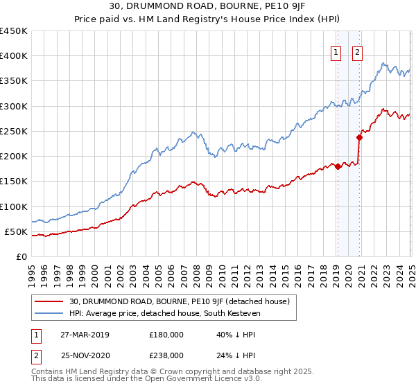 30, DRUMMOND ROAD, BOURNE, PE10 9JF: Price paid vs HM Land Registry's House Price Index