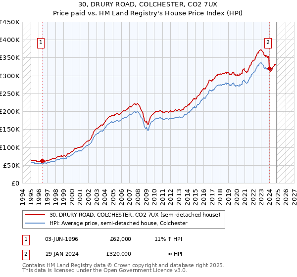 30, DRURY ROAD, COLCHESTER, CO2 7UX: Price paid vs HM Land Registry's House Price Index