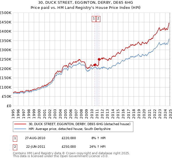 30, DUCK STREET, EGGINTON, DERBY, DE65 6HG: Price paid vs HM Land Registry's House Price Index