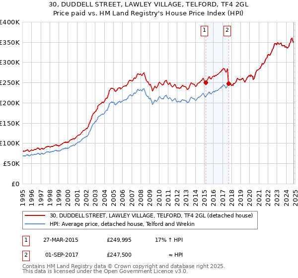 30, DUDDELL STREET, LAWLEY VILLAGE, TELFORD, TF4 2GL: Price paid vs HM Land Registry's House Price Index