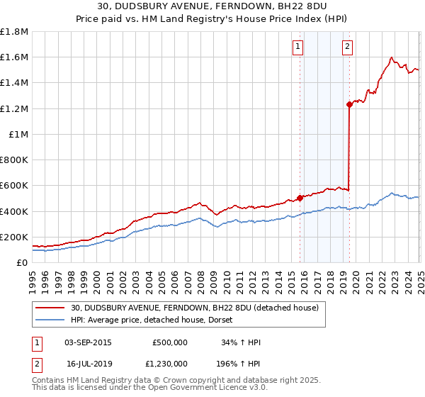 30, DUDSBURY AVENUE, FERNDOWN, BH22 8DU: Price paid vs HM Land Registry's House Price Index