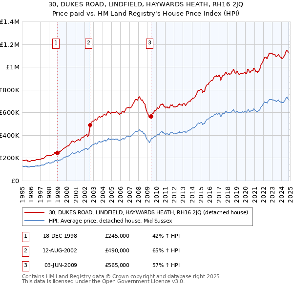 30, DUKES ROAD, LINDFIELD, HAYWARDS HEATH, RH16 2JQ: Price paid vs HM Land Registry's House Price Index