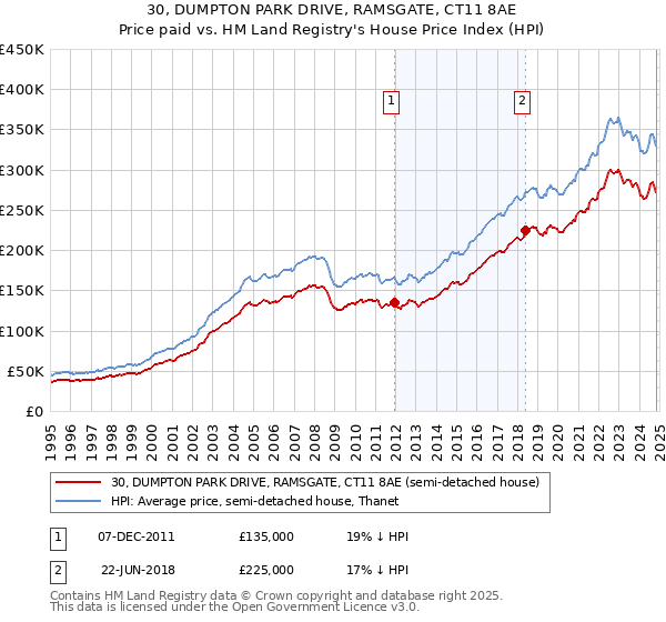 30, DUMPTON PARK DRIVE, RAMSGATE, CT11 8AE: Price paid vs HM Land Registry's House Price Index