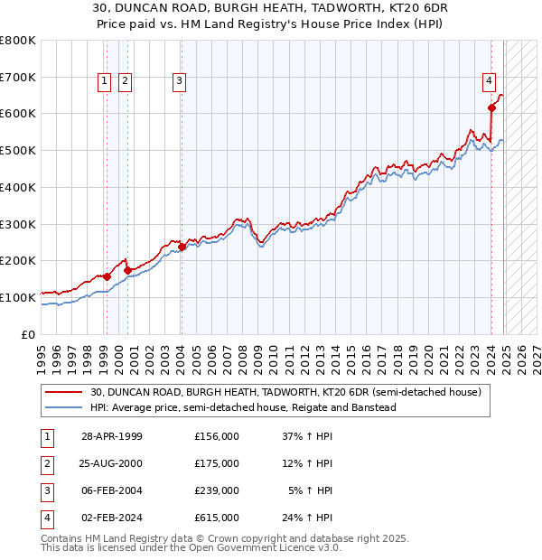 30, DUNCAN ROAD, BURGH HEATH, TADWORTH, KT20 6DR: Price paid vs HM Land Registry's House Price Index