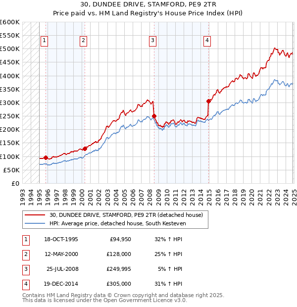 30, DUNDEE DRIVE, STAMFORD, PE9 2TR: Price paid vs HM Land Registry's House Price Index